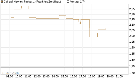 Call auf Hewlett Packard Enterprise Company [UBS AG (London)] Chart