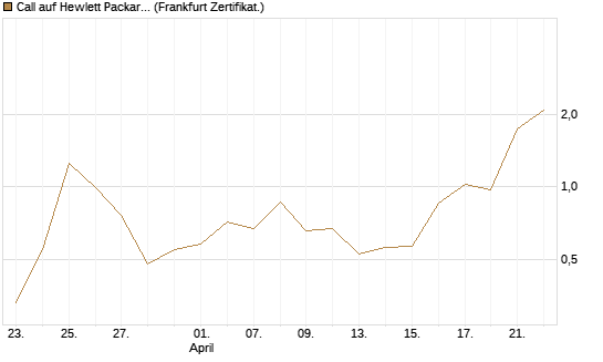 Call auf Hewlett Packard Enterprise Company [UBS AG (London)] Chart