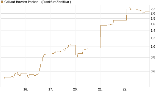 Call auf Hewlett Packard Enterprise Company [UBS AG (London)] Chart