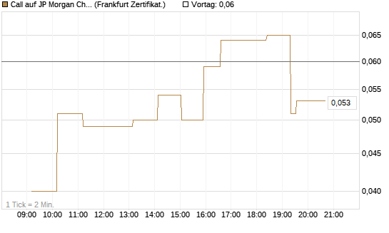 Call auf JP Morgan Chase [UBS AG (London)] Chart