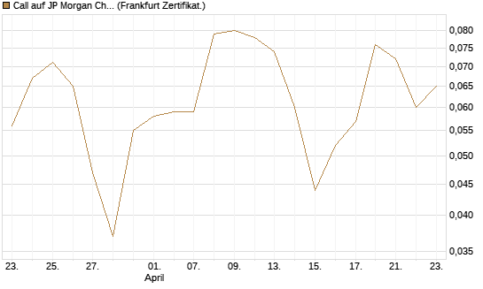 Call auf JP Morgan Chase [UBS AG (London)] Chart
