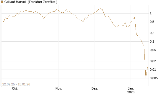 Call auf Marvell [UBS AG (London)] Chart