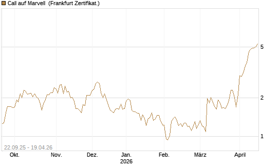 Call auf Marvell [UBS AG (London)] Chart