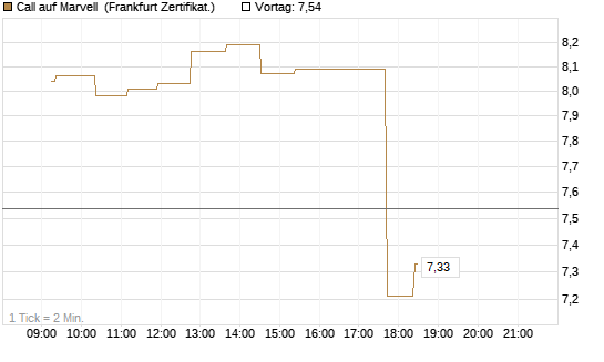 Call auf Marvell [UBS AG (London)] Chart