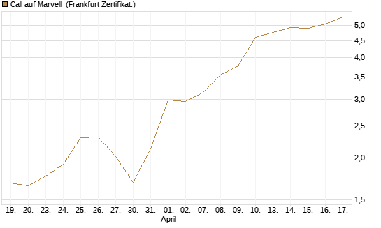 Call auf Marvell [UBS AG (London)] Chart