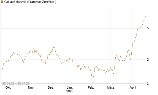 Call auf Marvell [UBS AG (London)] Chart