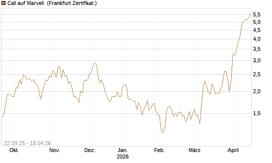 Call auf Marvell [UBS AG (London)] Chart