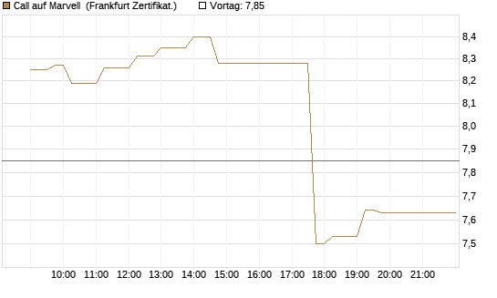 Call auf Marvell [UBS AG (London)] Chart
