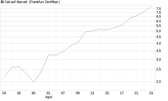 Call auf Marvell [UBS AG (London)] Chart