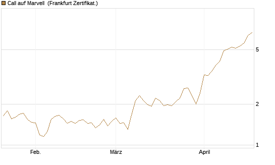 Call auf Marvell [UBS AG (London)] Chart