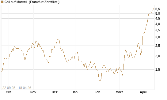 Call auf Marvell [UBS AG (London)] Chart