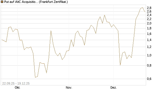 Put auf AltC Acquisition Corp [Vontobel] Chart