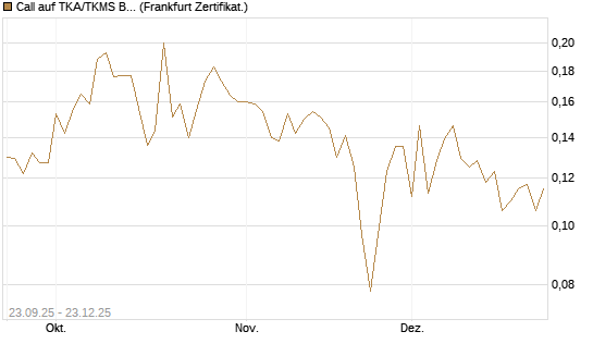 Call auf TKA/TKMS Basket [HSBC Trinkaus & Burkhardt GmbH] Chart