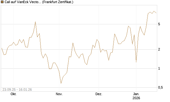 Call auf VanEck Vectors-Gold Miners ETF [Vontobel] Chart