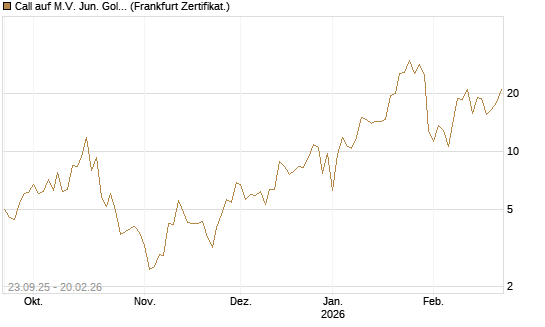 Call auf M.V. Jun. Gold Min. ETF TR USD [Vontobel] Chart