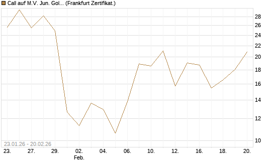 Call auf M.V. Jun. Gold Min. ETF TR USD [Vontobel] Chart