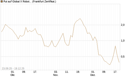 Put auf Global X Robotics & Artif ETF [Vontobel] Chart