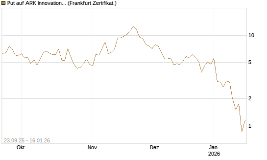 Put auf ARK Innovation ETF [Vontobel] Chart