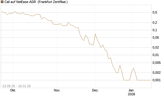 Call auf NetEase ADR [Vontobel] Chart