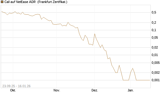 Call auf NetEase ADR [Vontobel] Chart