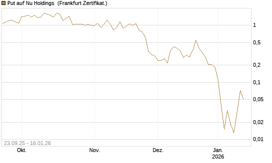 Put auf Nu Holdings [Vontobel] Chart