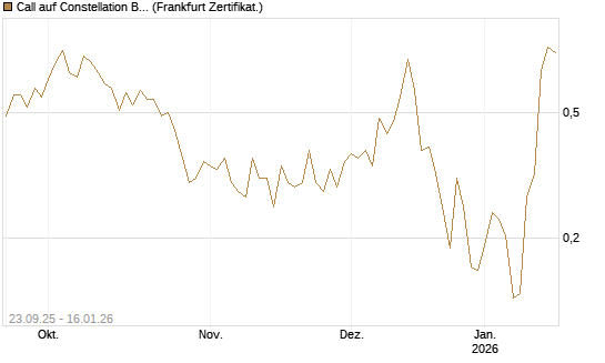 Call auf Constellation Brands A [Vontobel] Chart