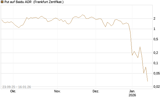 Put auf Baidu ADR [Vontobel] Chart