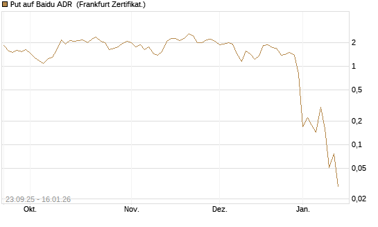 Put auf Baidu ADR [Vontobel] Chart