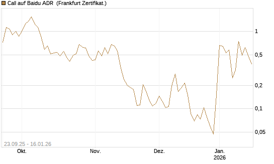 Call auf Baidu ADR [Vontobel] Chart