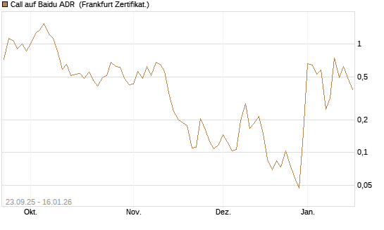 Call auf Baidu ADR [Vontobel] Chart