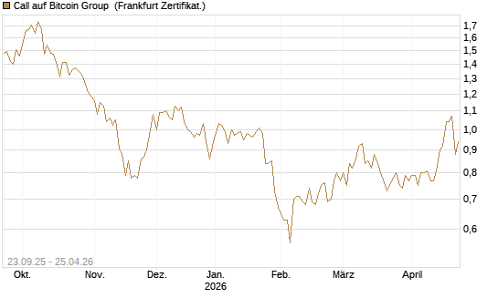 Call auf Bitcoin Group [DZ BANK AG] Chart