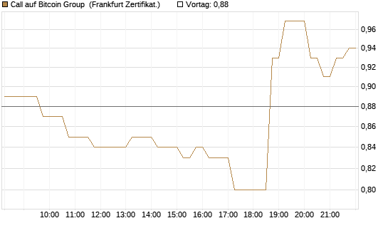Call auf Bitcoin Group [DZ BANK AG] Chart