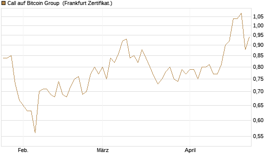 Call auf Bitcoin Group [DZ BANK AG] Chart
