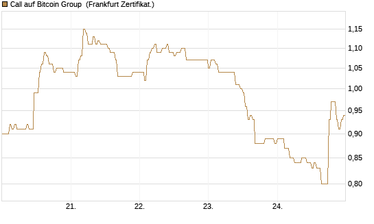 Call auf Bitcoin Group [DZ BANK AG] Chart