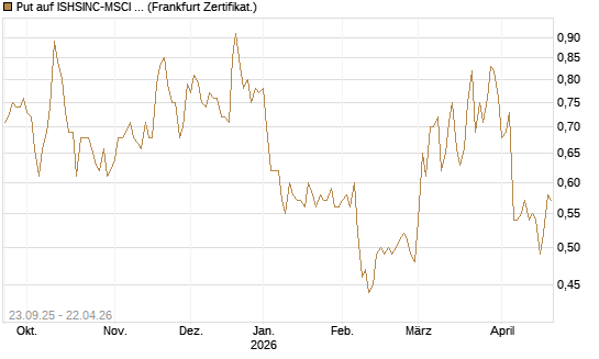 Put auf ISHSINC-MSCI JAPAN NEW [Vontobel] Chart