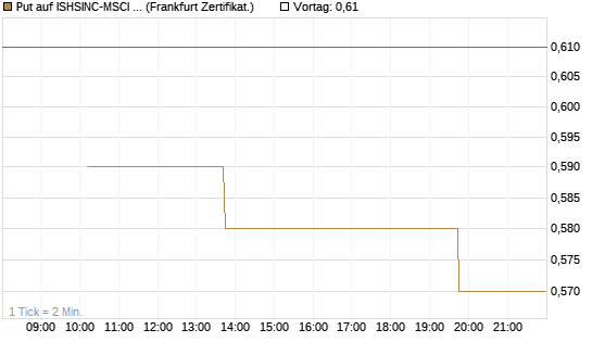 Put auf ISHSINC-MSCI JAPAN NEW [Vontobel] Chart