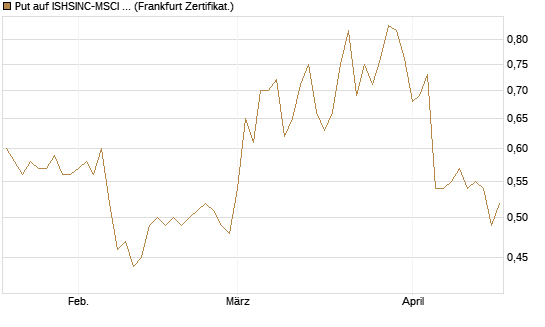 Put auf ISHSINC-MSCI JAPAN NEW [Vontobel] Chart