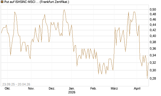 Put auf ISHSINC-MSCI JAPAN NEW [Vontobel] Chart