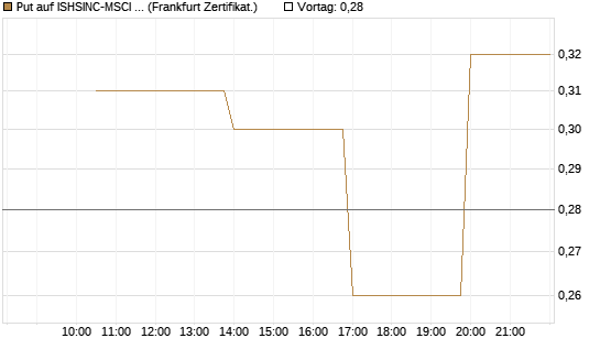 Put auf ISHSINC-MSCI JAPAN NEW [Vontobel] Chart