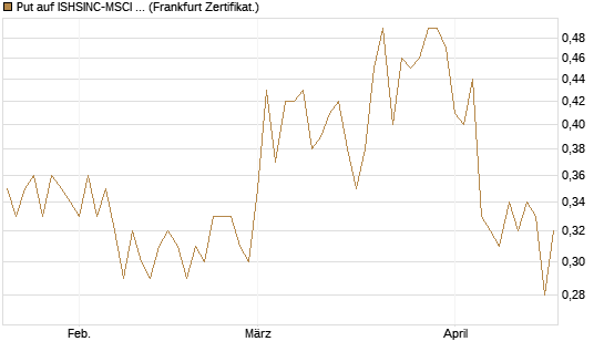 Put auf ISHSINC-MSCI JAPAN NEW [Vontobel] Chart