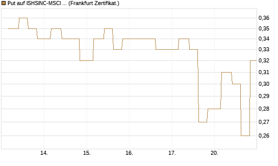 Put auf ISHSINC-MSCI JAPAN NEW [Vontobel] Chart