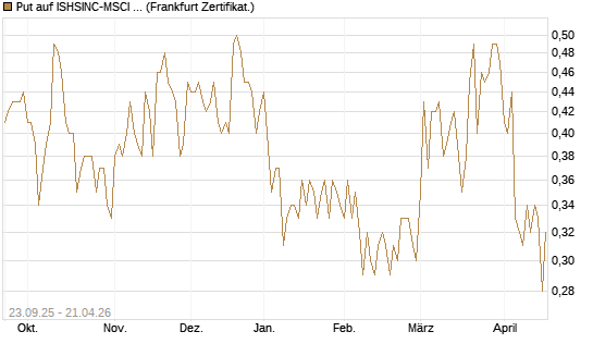 Put auf ISHSINC-MSCI JAPAN NEW [Vontobel] Chart
