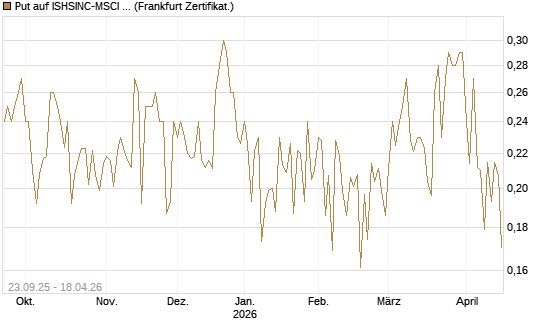 Put auf ISHSINC-MSCI JAPAN NEW [Vontobel] Chart