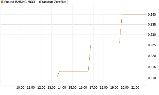 Put auf ISHSINC-MSCI JAPAN NEW [Vontobel] Chart