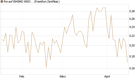 Put auf ISHSINC-MSCI JAPAN NEW [Vontobel] Chart