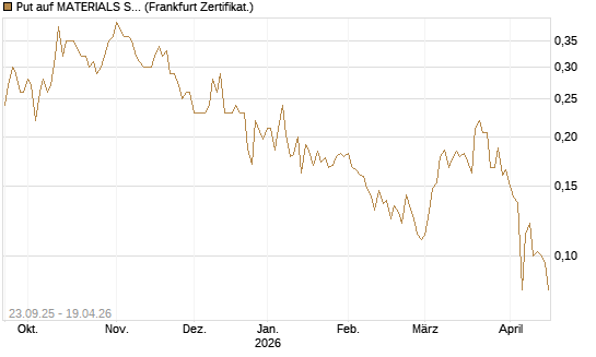 Put auf MATERIALS SELECT SECTOR SPDR [Vontobel] Chart