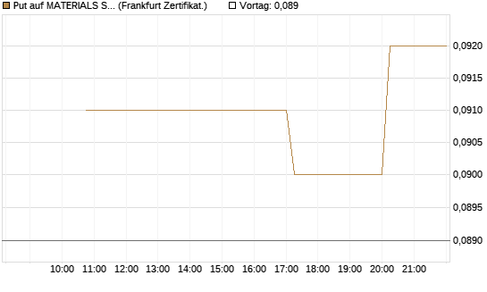 Put auf MATERIALS SELECT SECTOR SPDR [Vontobel] Chart