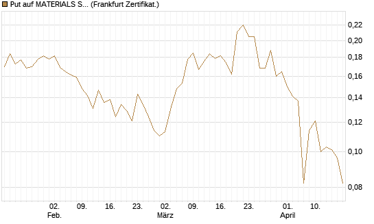 Put auf MATERIALS SELECT SECTOR SPDR [Vontobel] Chart