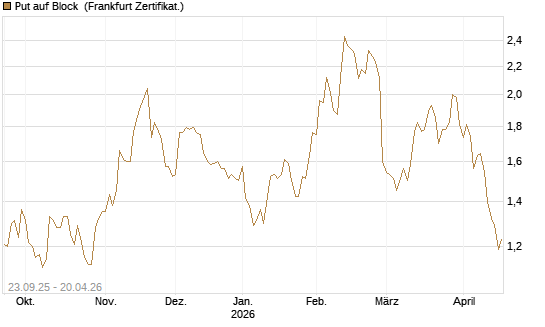Put auf Block [Vontobel] Chart