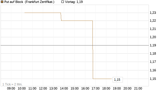 Put auf Block [Vontobel] Chart